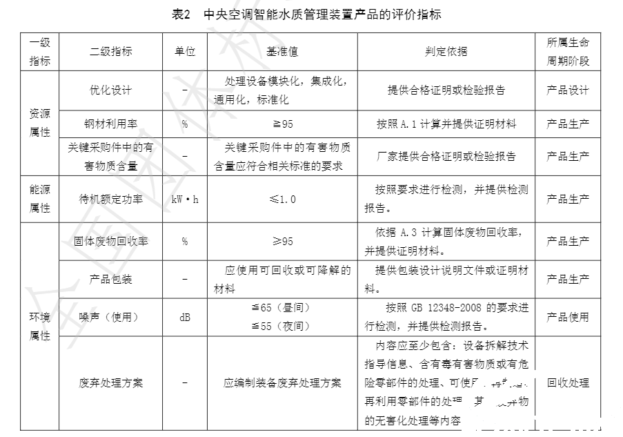 云顶国际牵头草拟的集体尺度《绿色设计产品评价技术规范 中央空调智能水质治理装置》已颁布执行(图3)